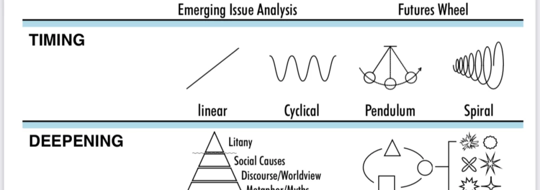 All the components of six pillars which are the foundation of futures thinking are displayed in this study